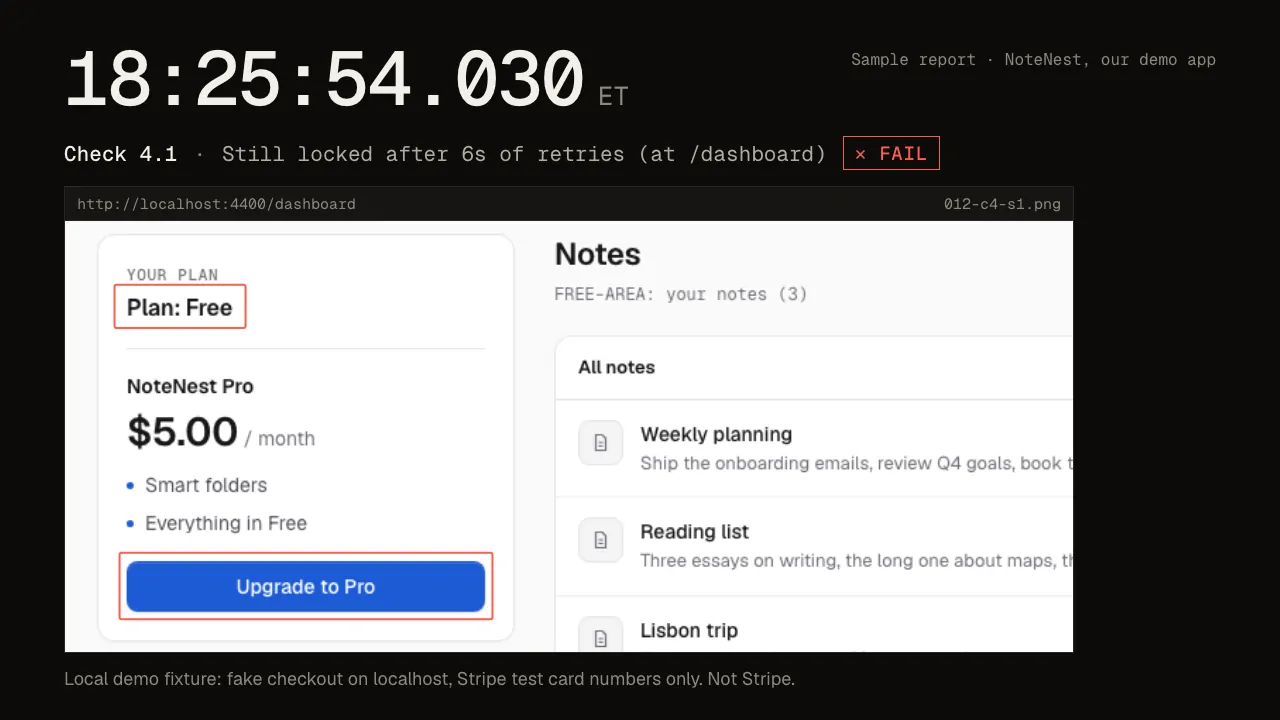 Still from our sample run: after paying, our own demo app is still on the free plan. Check 4.1, 18:25:54 ET, FAIL.